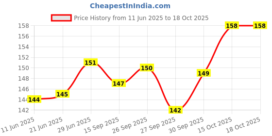 flipkart.com Purein All - Purpose Shoe Cleaner Kit | Gentle&Powerful Shoe Cleaning Solution -150 ML Cleaner Price History Graph from 11 Jun 2025 to 18 Oct 2025