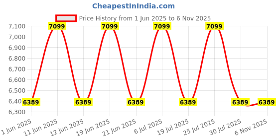flipkart.com pureit H101 Portable Room Air Purifier pureit Price History Graph from 1 Jun 2025 to 6 Nov 2025