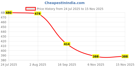 flipkart.com ge filtration Pureit Spun Filter Candle 20inch /Outer Filter/Catridge/Compatible with all domestic water purifiers pack of 4pcs Solid Filter Cartridge ge filtration Price History Graph from 24 Jul 2025 to 15 Nov 2025