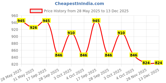 flipkart.com purela Baby Anti-Bacterial Liquid Laundry Detergent,washing liquid for Baby Clothes Lily Liquid Detergent purela Price History Graph from 28 May 2025 to 12 Dec 2025