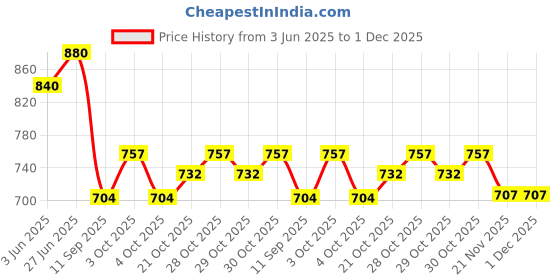 flipkart.com purela Baby Laundry Liquid Detergent Stain Fighting Cruelty Free Biodegradable Formula Lily Liquid Detergent purela Price History Graph from 3 Jun 2025 to 30 Nov 2025