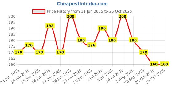 flipkart.com iba PureLips Moisturizing Lipstick iba Price History Graph from 11 Jun 2025 to 24 Oct 2025
