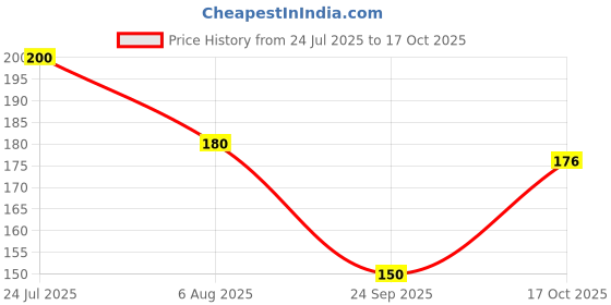 flipkart.com iba PureLips Moisturizing Lipstick� iba Price History Graph from 24 Jul 2025 to 17 Oct 2025