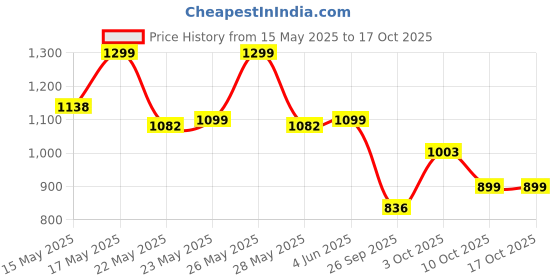 flipkart.com bigmuscles nutrition Purely | Isolate Matrix 25g Protein, 12.2g EAA, 4g Glutamine, 0g Sugar Whey Protein bigmuscles nutrition Price History Graph from 15 May 2025 to 15 Oct 2025