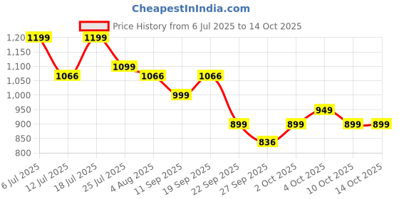 flipkart.com bigmuscles nutrition Purely | Isolate Matrix 25g Protein, 12.2g EAA, 4g Glutamine, 0g Sugar Whey Protein bigmuscles nutrition Price History Graph from 6 Jul 2025 to 14 Oct 2025