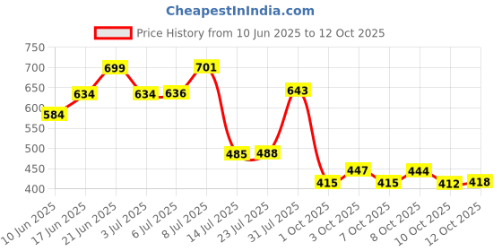 flipkart.com puremyst 1/4" White Flexible Pipe 50 Meter Tubing for RO Water Purifiers & Fogger Systems RO PIPE 50 Hose Pipe puremyst Price History Graph from 10 Jun 2025 to 12 Oct 2025