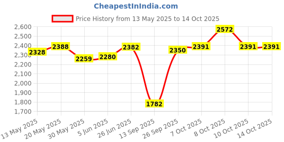 flipkart.com PureMyst 5 Stage Gravity Base Non Electric Water Purifier With UF + Active Carbon Solid Wire Connector puremyst Price History Graph from 13 May 2025 to 13 Oct 2025