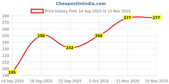 flipkart.com puremyst by puremyst IFB 5 Inch Filter Cartridges for Washing Machine Front Load and Top Load Solid Filter Cartridge puremyst by puremyst Price History Graph from 14 Sep 2025 to 15 Nov 2025