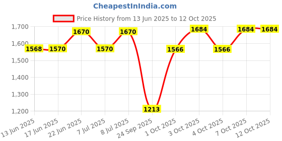 flipkart.com puremyst by puremyst PureMyst Water Softener For IFB/Branded Washing Machine and Dish Washer Solid Wire Connector puremyst by puremyst Price History Graph from 13 Jun 2025 to 12 Oct 2025