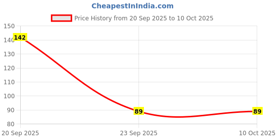 flipkart.com purenest organics SILBOTBRU purenest organics Price History Graph from 20 Sep 2025 to 10 Oct 2025