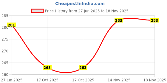 flipkart.com purepet Adult Dry Cat Food Mackerel Flavour, 1 kg Pack Fish 1 kg Dry Adult Cat Food purepet Price History Graph from 27 Jun 2025 to 17 Nov 2025