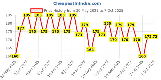 flipkart.com purepet Biscuits Mutton Dog Chew purepet Price History Graph from 30 May 2025 to 7 Oct 2025