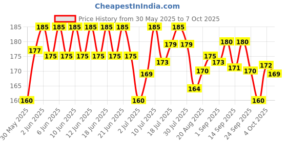 flipkart.com purepet Biscuits Real chicken Milk Dog Chew purepet Price History Graph from 30 May 2025 to 7 Oct 2025