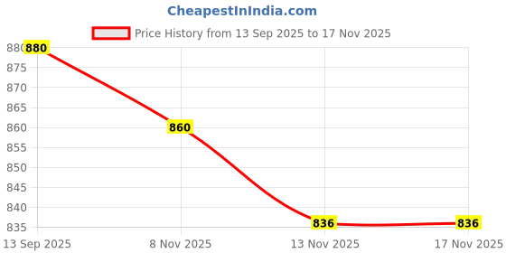flipkart.com purepet Chicken and Vegetable 7 Kg Dry Adult Dog Food purepet Price History Graph from 13 Sep 2025 to 17 Nov 2025