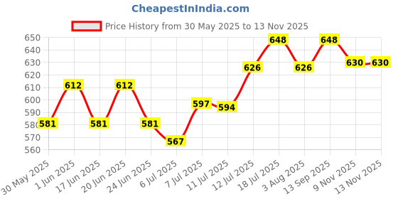 flipkart.com purepet Chunks in gravy(For all life stages) - Real Chicken and Vegetable 1.68 kg (24x0.07 kg) Wet Adult Dog Food purepet Price History Graph from 30 May 2025 to 12 Nov 2025