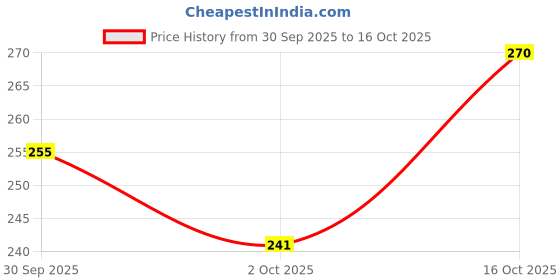 flipkart.com purepet Kitten Mackeral 1.2 kg Dry Young Cat Food purepet Price History Graph from 30 Sep 2025 to 16 Oct 2025