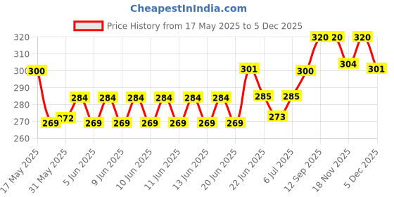 flipkart.com purepet Lavender Fragrance (For Multiple Cat) - 5kg Pet Litter Tray Refill purepet Price History Graph from 17 May 2025 to 5 Dec 2025