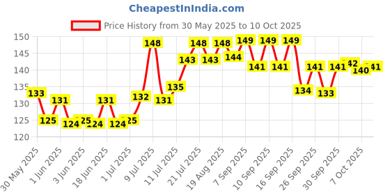 flipkart.com purepet Pressed Chew Bone, 4 inches - Pack of 4 Bones Dog Treat purepet Price History Graph from 30 May 2025 to 10 Oct 2025