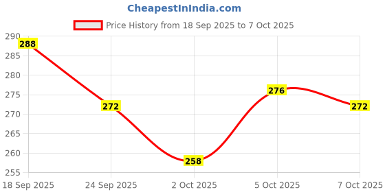 flipkart.com purepet Pressed Chew Bone, 6 inches - Pack of 4 Bones Dog Treat purepet Price History Graph from 18 Sep 2025 to 7 Oct 2025