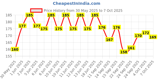 flipkart.com purepet Real Biscuit Chicken Dog Chew purepet Price History Graph from 30 May 2025 to 7 Oct 2025