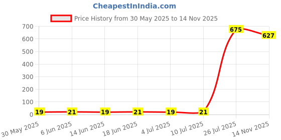 flipkart.com purepet Real Chicken and Tuna 1.5 kg (30x0.05 kg) Wet Adult Cat Food purepet Price History Graph from 30 May 2025 to 14 Nov 2025