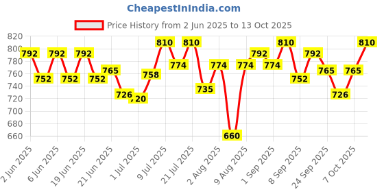 flipkart.com purepet Real Chicken Liver and Chunks of Chicken 1.5 kg (30x0.05 kg) Wet Adult Cat Food purepet Price History Graph from 2 Jun 2025 to 13 Oct 2025