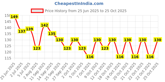 flipkart.com lvnshan PureScrub Pro Bottle Cleaner Brush - Soft Bristles, Easy Grip Handle lvnshan Price History Graph from 25 Jun 2025 to 22 Oct 2025