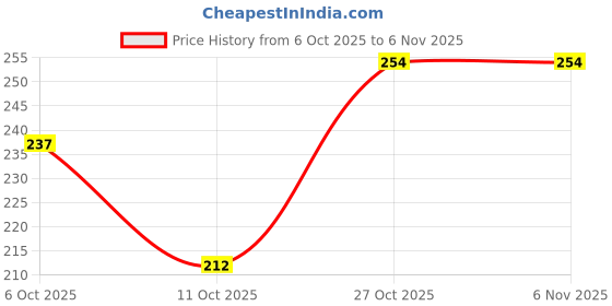 flipkart.com puresense Bar-Tales Travel Gift Set (Mojito + Old Fashion + Cosmopolitan + LIIT) Perfume - 80 ml puresense Price History Graph from 6 Oct 2025 to 2 Nov 2025