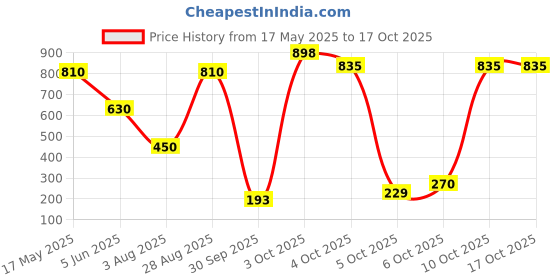 flipkart.com puresense Body Spray Combo (Serene Cool Vibes + Bliss Lavender Luxury) Deodorant Spray-For Women puresense Price History Graph from 17 May 2025 to 16 Oct 2025