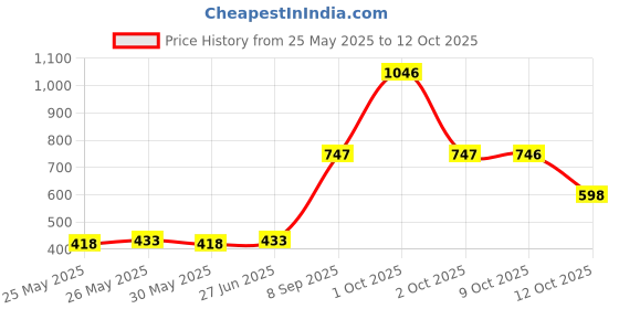 flipkart.com puresense Opulence Ruby Long Lasting Eau de Parfum-100 ml puresense Price History Graph from 25 May 2025 to 12 Oct 2025
