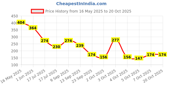 flipkart.com puresense Rose and Honey Floral Long Lasting Eau de Parfum-50 ml puresense Price History Graph from 16 May 2025 to 19 Oct 2025