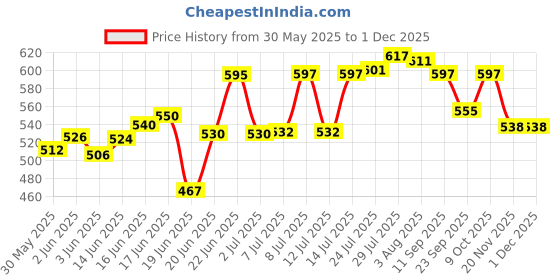 flipkart.com puress KENT gold original Spare Kit UF membrane, carbon pack & Sediment pair 4000 L Gravity Based Water Purifier Solid Wire Connector puress Price History Graph from 30 May 2025 to 30 Nov 2025