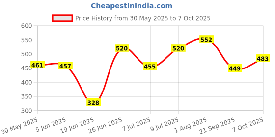 flipkart.com puress Pre Housing Bowl with 9” MLT 3 Candles, Spanner, tap, 2 Elbow Solid Filter Solid Filter Cartridge puress Price History Graph from 30 May 2025 to 7 Oct 2025
