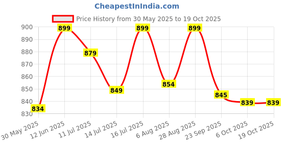flipkart.com riversoft Purestream PS-CDM-C5 mineral with ceramic dome for Gravity Filter Media Filter Cartridge riversoft Price History Graph from 30 May 2025 to 15 Oct 2025