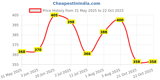 flipkart.com puretive UltraRelief Ortho Body & Massage Oil for Muscle & Joint Pain puretive Price History Graph from 31 May 2025 to 21 Oct 2025