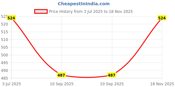 flipkart.com purevibes Bovleta (Lavonade) Organic Camphor Infused Air Freshener Perfume's Up To 45 Days Potpourri purevibes Price History Graph from 3 Jul 2025 to 18 Nov 2025
