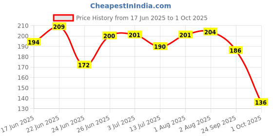 flipkart.com purexa Bamboo Charcoal Toothbrush, Soft brush - (Pack of 4), With Charcoal Infused BPA free Grade 4 Nylon Soft Bristles Soft Toothbrush purexa Price History Graph from 17 Jun 2025 to 1 Oct 2025