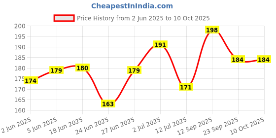 flipkart.com purexa Kids Bamboo Toothbrush For 3 to12 Years With Ergonomic Handle For Easy Grip & Extra Soft Toothbrush purexa Price History Graph from 2 Jun 2025 to 9 Oct 2025