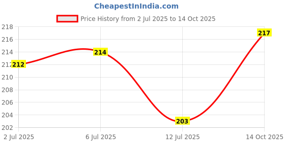 flipkart.com purexa Teeth Whitening Pen & Sensitive Toothpaste Combo Teeth Whitening Kit purexa Price History Graph from 2 Jul 2025 to 14 Oct 2025