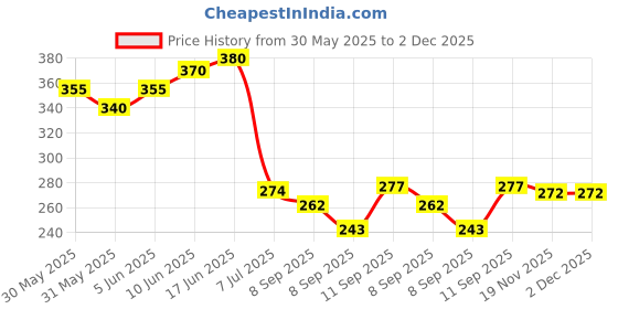flipkart.com purezen 25 meter ro pipe Solid Wire Connector purezen Price History Graph from 30 May 2025 to 2 Dec 2025