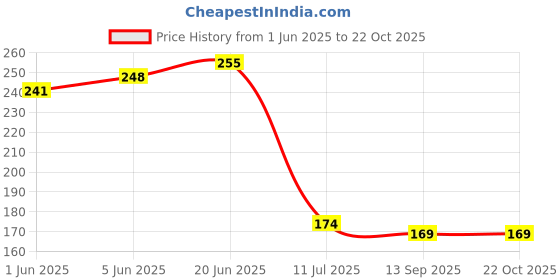 flipkart.com purezen Aqua Mlt Pre-Filter Candle Wound Filter Cartridge purezen Price History Graph from 1 Jun 2025 to 22 Oct 2025