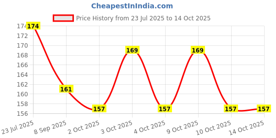 flipkart.com purezento Best Brother Greeting Cards for Your Brother Cousin Sibling Set of 11 Cards That Expresses Your Love in A Unique Way Greeting Card purezento Price History Graph from 23 Jul 2025 to 14 Oct 2025