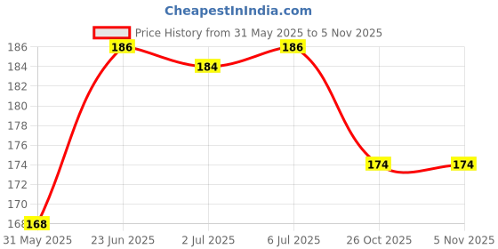 flipkart.com purezento Set of 48 Birthday Cards For Explosion Box or Other DIY Happy Birthday Card Unique Greeting Card for Girlfriend/Boyfriend/Friends to Gift on Birthday 3X3 Inches Greeting Card purezento Price History Graph from 31 May 2025 to 3 Nov 2025