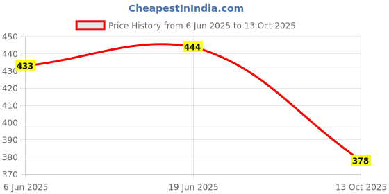flipkart.com puri goswami Combo Chutney Jar Mixer Jar Fit on 2 Lock & 4 Teeth Coupler Mixer Jar 2 Psc Mixer Juicer Jar puri goswami Price History Graph from 6 Jun 2025 to 13 Oct 2025