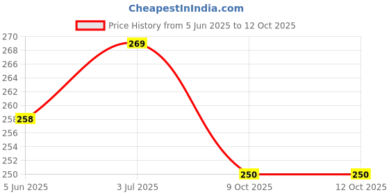 flipkart.com puri goswami Mixer Grinder Chutney Jar 400ml Fit on 2 Lock & 4 Teeth Coupler Mixer Juicer Jar Mixer Juicer Jar puri goswami Price History Graph from 5 Jun 2025 to 11 Oct 2025