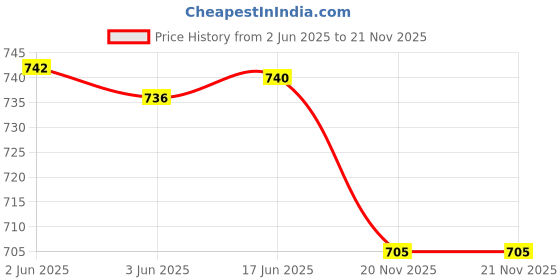 flipkart.com neha Puri Khakhra Maker New Press Machine for Home and Kitchen for Making Papad Roti and Khakra Maker neha Price History Graph from 2 Jun 2025 to 21 Nov 2025