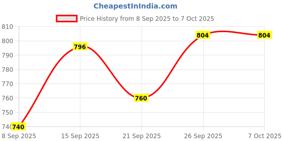 flipkart.com forsqare Puri Khakhra Maker New Press Machine for Home and Kitchen for Making Papad Roti and Khakra Maker forsqare Price History Graph from 8 Sep 2025 to 7 Oct 2025