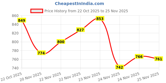 flipkart.com forsquare Puri Maker Manual Chapati Press For Home Kitchen 6.75 Roti and Khakra Maker forsquare Price History Graph from 22 Oct 2025 to 25 Nov 2025
