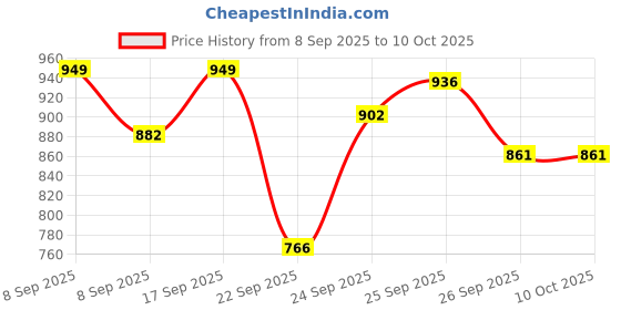 flipkart.com forsqare Puri Maker Press Machine: Kitchen Utensil for Roti/Chapati, Puri, Papad, Khakhra Roti and Khakra Maker forsqare Price History Graph from 8 Sep 2025 to 9 Oct 2025