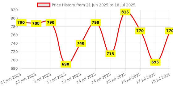 flipkart.com forsel Puri Maker Press Machine Roti Presser for Home Non Stick Poori Maker Kitchen Roti and Khakra Maker forsel Price History Graph from 21 Jun 2025 to 17 Jul 2025